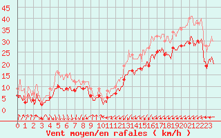 Courbe de la force du vent pour Dunkerque (59)