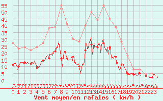 Courbe de la force du vent pour Angers-Beaucouz (49)