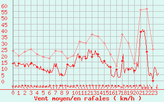 Courbe de la force du vent pour Millau - Soulobres (12)