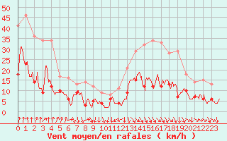Courbe de la force du vent pour Clermont-Ferrand (63)