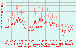 Courbe de la force du vent pour Bordeaux (33)