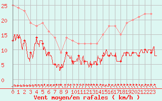 Courbe de la force du vent pour Bernires-sur-Mer (14)