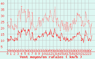 Courbe de la force du vent pour Trappes (78)