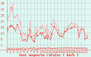 Courbe de la force du vent pour Leucate (11)