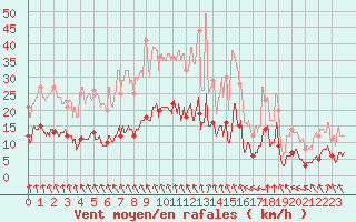 Courbe de la force du vent pour Feins (35)