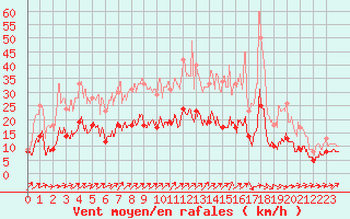 Courbe de la force du vent pour Le Bourget (93)