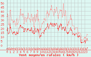 Courbe de la force du vent pour Calvi (2B)