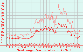 Courbe de la force du vent pour Dourdan (91)