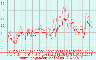 Courbe de la force du vent pour Caen (14)