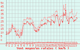 Courbe de la force du vent pour Pointe du Raz (29)