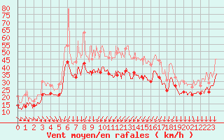 Courbe de la force du vent pour Porto-Vecchio (2A)