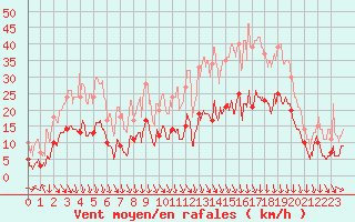 Courbe de la force du vent pour Saint-Etienne (42)