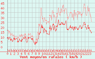 Courbe de la force du vent pour Dijon / Longvic (21)