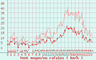 Courbe de la force du vent pour Embrun (05)