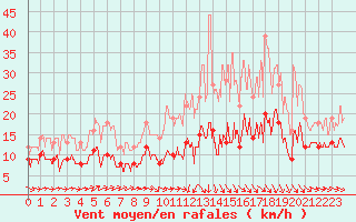 Courbe de la force du vent pour Agen (47)