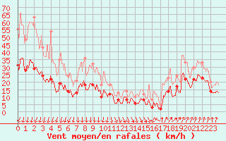 Courbe de la force du vent pour Calvi (2B)