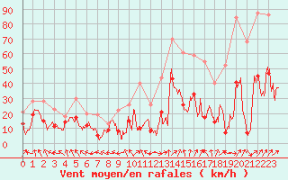 Courbe de la force du vent pour Ile Rousse (2B)