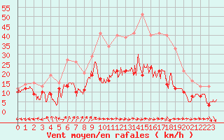 Courbe de la force du vent pour Reims-Prunay (51)