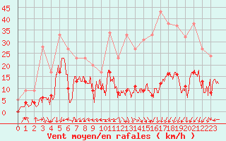 Courbe de la force du vent pour Brianon (05)