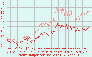 Courbe de la force du vent pour Saint-Jean-de-Minervois (34)