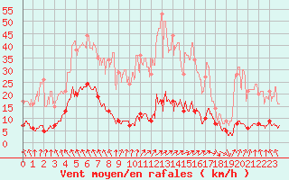 Courbe de la force du vent pour Abbeville (80)