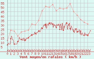 Courbe de la force du vent pour Nancy - Essey (54)