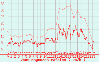 Courbe de la force du vent pour Aurillac (15)