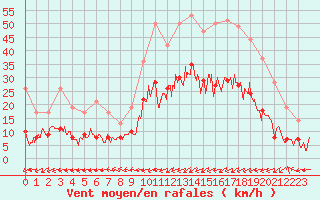 Courbe de la force du vent pour Guret Saint-Laurent (23)
