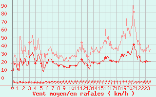 Courbe de la force du vent pour Ploudalmezeau (29)