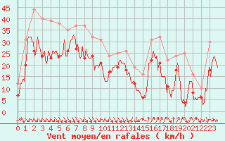 Courbe de la force du vent pour Cap Bar (66)