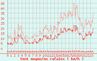 Courbe de la force du vent pour La Selve (02)