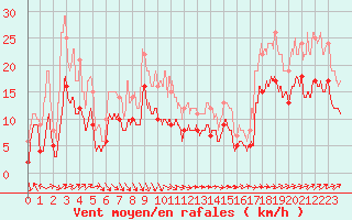 Courbe de la force du vent pour Ble / Mulhouse (68)