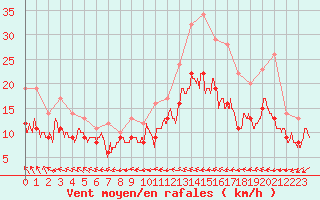 Courbe de la force du vent pour Cambrai / Epinoy (62)