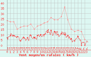 Courbe de la force du vent pour Langres (52) 