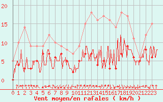 Courbe de la force du vent pour Ambrieu (01)