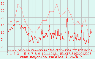 Courbe de la force du vent pour Porto-Vecchio (2A)