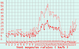 Courbe de la force du vent pour Embrun (05)