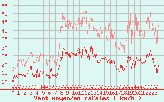 Courbe de la force du vent pour Montlimar (26)