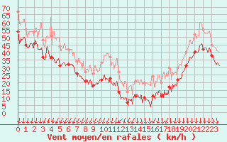 Courbe de la force du vent pour Mont-Aigoual (30)