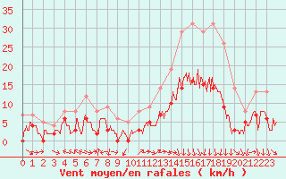 Courbe de la force du vent pour Luxeuil (70)