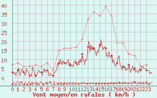 Courbe de la force du vent pour Nancy - Essey (54)