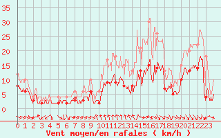 Courbe de la force du vent pour Mcon (71)