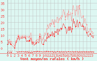 Courbe de la force du vent pour Mont-de-Marsan (40)