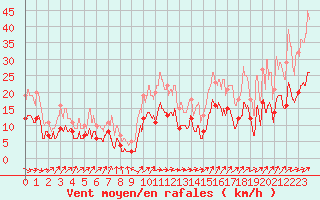 Courbe de la force du vent pour Luxeuil (70)