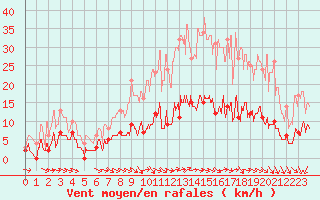Courbe de la force du vent pour Metz (57)