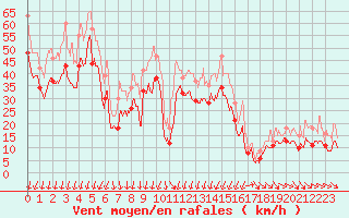 Courbe de la force du vent pour Porto-Vecchio (2A)