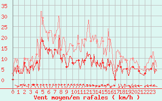 Courbe de la force du vent pour Auxerre-Perrigny (89)