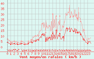 Courbe de la force du vent pour Dax (40)