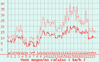 Courbe de la force du vent pour Nmes - Garons (30)