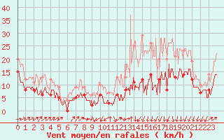 Courbe de la force du vent pour Mont-de-Marsan (40)